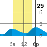 South Hartford tide chart for Tuesday, November 25, 2025