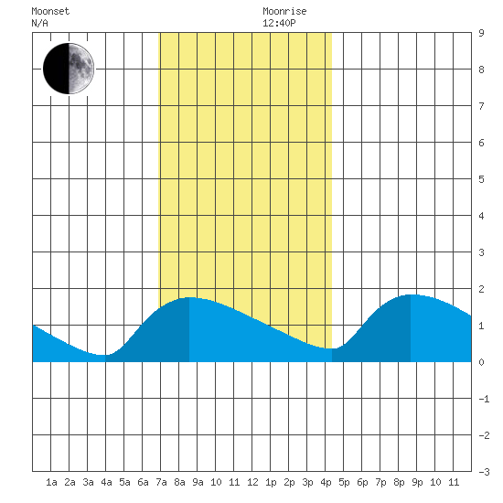 South Hartford tide chart for Friday, November 28, 2025