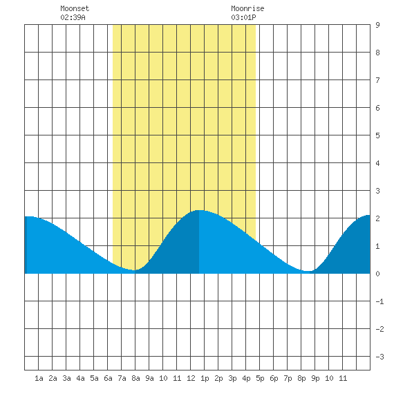 South Hartford tide chart for Sunday, November 2, 2025