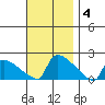 South Hartford tide chart for Tuesday, November 4, 2025