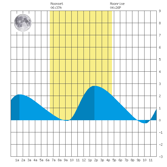 South Hartford tide chart for Wednesday, November 5, 2025