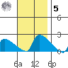 South Hartford tide chart for Wednesday, November 5, 2025