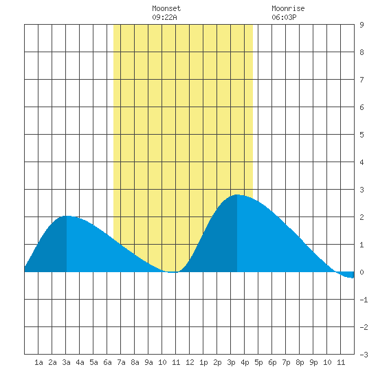 South Hartford tide chart for Friday, November 7, 2025