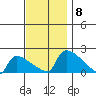 South Hartford tide chart for Saturday, November 8, 2025