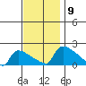 South Hartford tide chart for Sunday, November 9, 2025