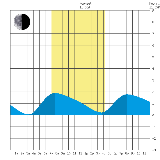 South Hartford tide chart for Thursday, December 11, 2025