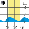 South Hartford tide chart for Thursday, December 11, 2025