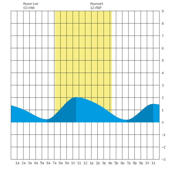 South Hartford tide chart for Sunday, December 14, 2025