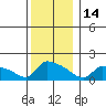 South Hartford tide chart for Sunday, December 14, 2025