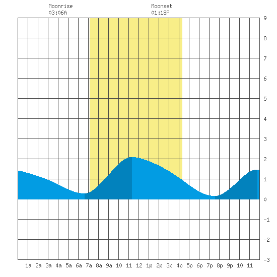 South Hartford tide chart for Monday, December 15, 2025