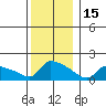 South Hartford tide chart for Monday, December 15, 2025