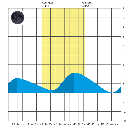South Hartford tide chart for Friday, December 19, 2025