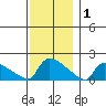 South Hartford tide chart for Monday, December 1, 2025