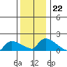South Hartford tide chart for Monday, December 22, 2025