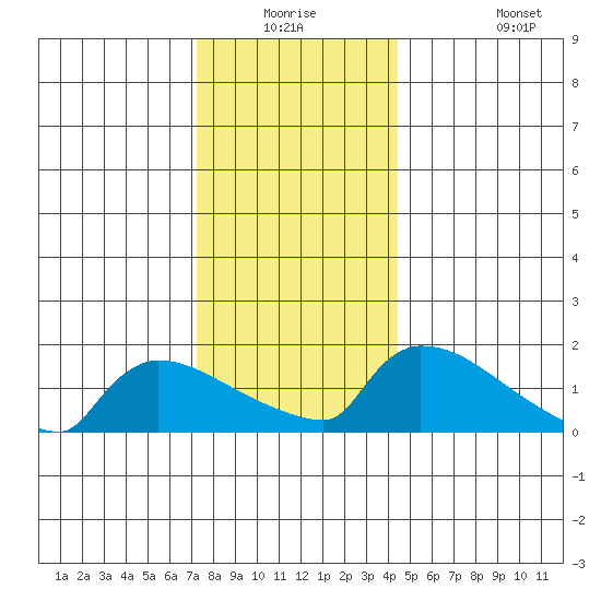 South Hartford tide chart for Wednesday, December 24, 2025