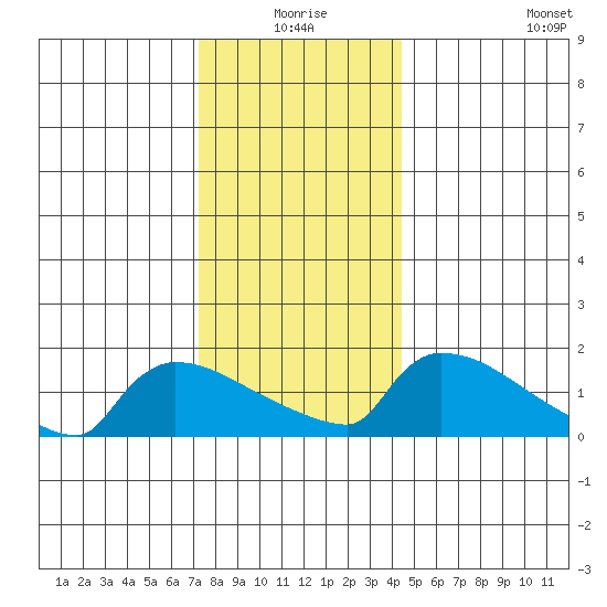 South Hartford tide chart for Thursday, December 25, 2025