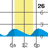 South Hartford tide chart for Friday, December 26, 2025