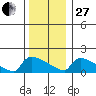 South Hartford tide chart for Saturday, December 27, 2025