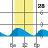 South Hartford tide chart for Sunday, December 28, 2025