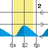 South Hartford tide chart for Tuesday, December 2, 2025