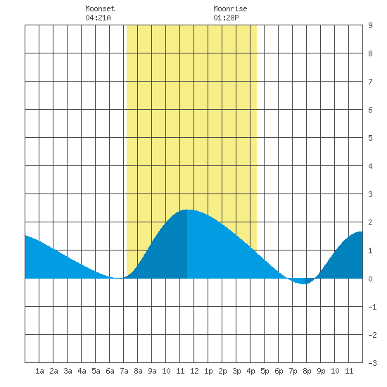 South Hartford tide chart for Wednesday, December 31, 2025