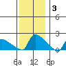 South Hartford tide chart for Wednesday, December 3, 2025