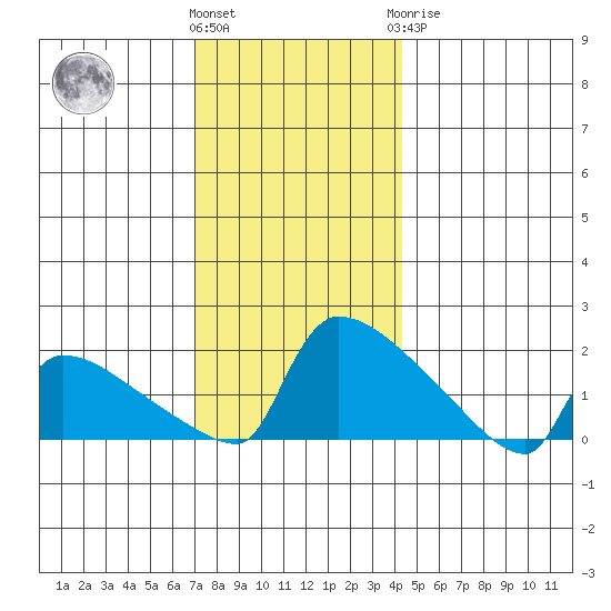 South Hartford tide chart for Thursday, December 4, 2025