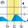 South Hartford tide chart for Thursday, December 4, 2025