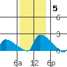 South Hartford tide chart for Friday, December 5, 2025