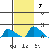South Hartford tide chart for Sunday, December 7, 2025
