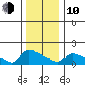 South Hartford tide chart for Saturday, January 10, 2026
