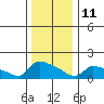 South Hartford tide chart for Sunday, January 11, 2026