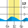 South Hartford tide chart for Monday, January 12, 2026