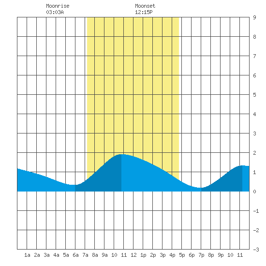 South Hartford tide chart for Tuesday, January 13, 2026