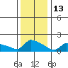 South Hartford tide chart for Tuesday, January 13, 2026