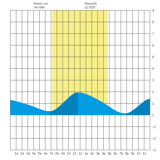 South Hartford tide chart for Wednesday, January 14, 2026