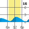 South Hartford tide chart for Friday, January 16, 2026