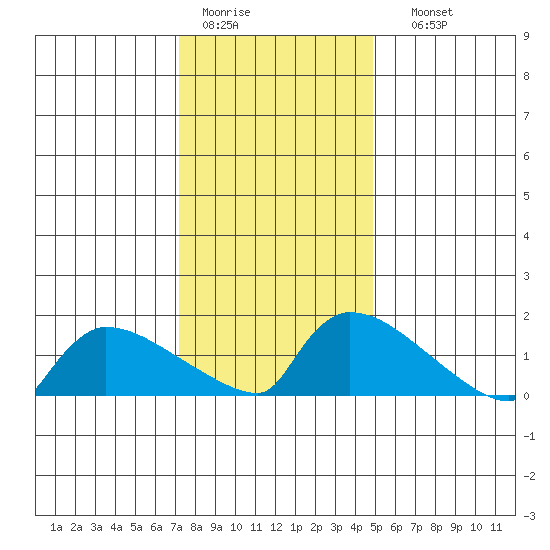 South Hartford tide chart for Tuesday, January 20, 2026