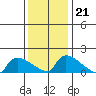 South Hartford tide chart for Wednesday, January 21, 2026
