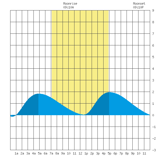 South Hartford tide chart for Thursday, January 22, 2026