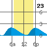 South Hartford tide chart for Friday, January 23, 2026