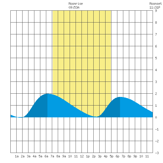 South Hartford tide chart for Saturday, January 24, 2026