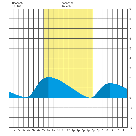 South Hartford tide chart for Monday, January 26, 2026