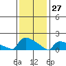 South Hartford tide chart for Tuesday, January 27, 2026