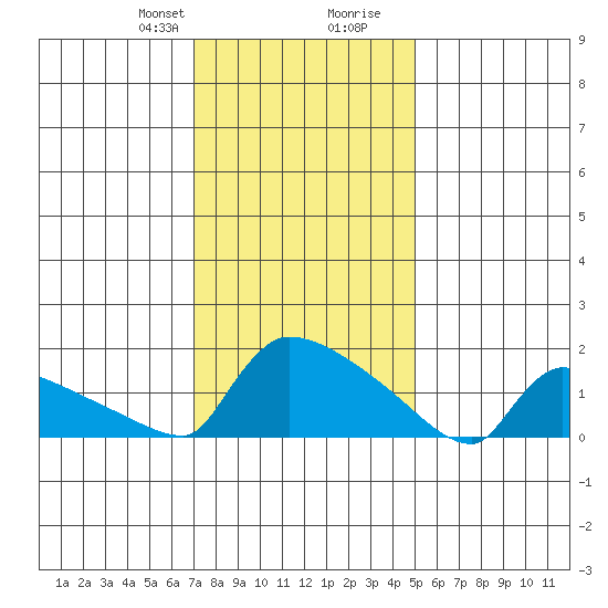 South Hartford tide chart for Thursday, January 29, 2026