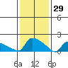 South Hartford tide chart for Thursday, January 29, 2026