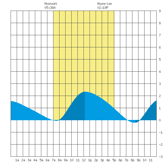 South Hartford tide chart for Friday, January 30, 2026
