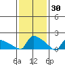South Hartford tide chart for Friday, January 30, 2026