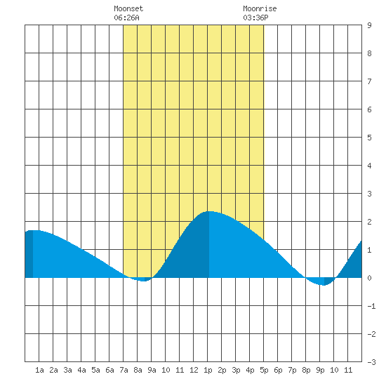 South Hartford tide chart for Saturday, January 31, 2026