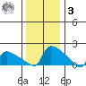 South Hartford tide chart for Saturday, January 3, 2026